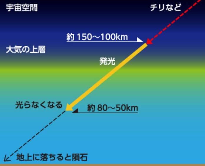 隕石と火球の違いイメージイメージ