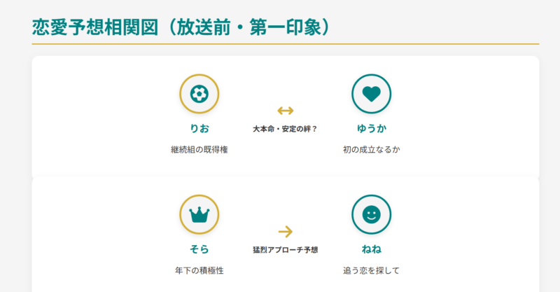 今日好きラヨーン編の恋愛予想相関図（放送前・第一印象）。継続組の「りお×ゆうか」の安定した絆や、高1男子「そら」から「ねね」への猛烈アプローチ予想図
