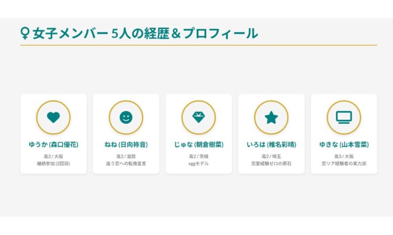 今日好きラヨーン編の女子メンバー5人のプロフィール一覧（ゆうか、ねね、じゅな、いろは、ゆきな）