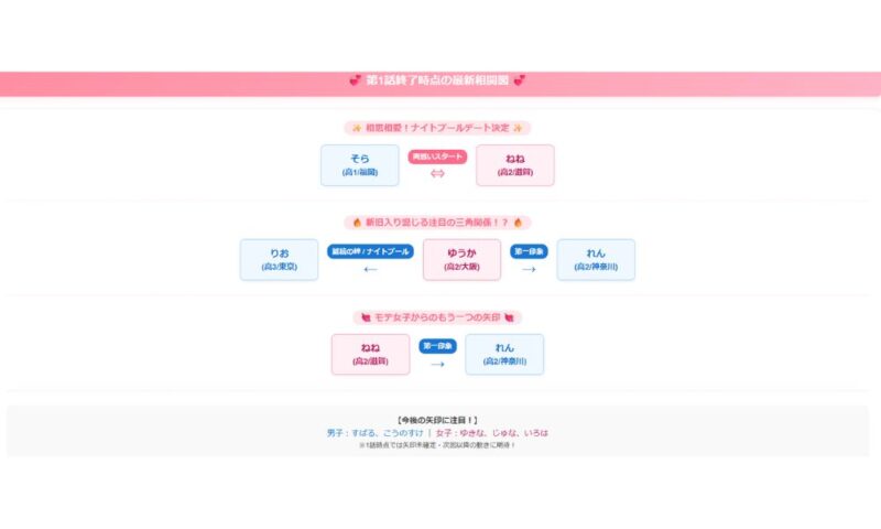 今日好きラヨーン編 第1話終了時点の恋愛相関図。そらとねねの両想い、ゆうか・りお・れんの三角関係など最新の矢印まとめ。