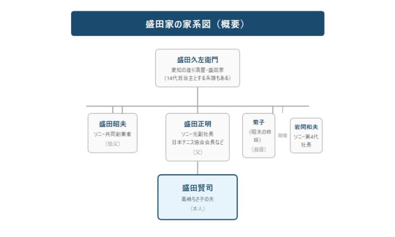 盛田家の家系図（概要）。久左衛門から昭夫・正明・菊子へ分岐し、正明の子が盛田賢司（高嶋ちさ子の夫）